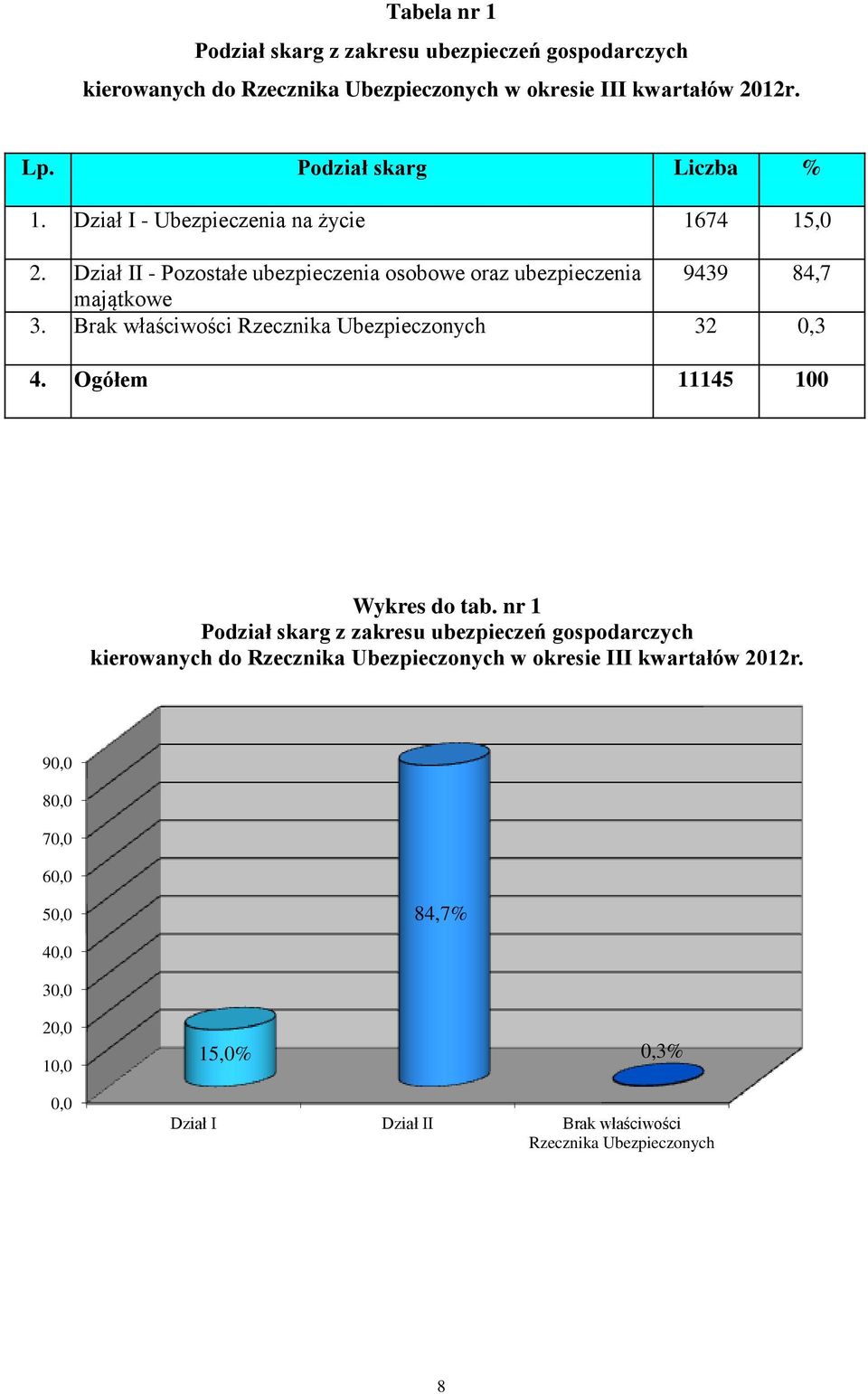 Brak właściwości Rzecznika Ubezpieczonych 32 0,3 4. Ogółem 11145 100 Wykres do tab.