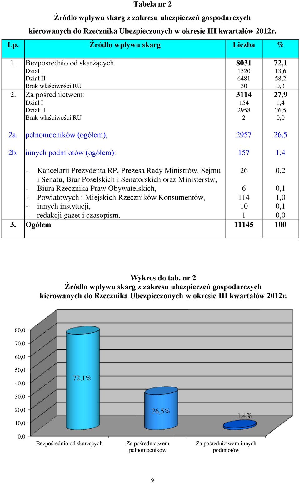 pełnomocników (ogółem), 2957 26,5 2b.
