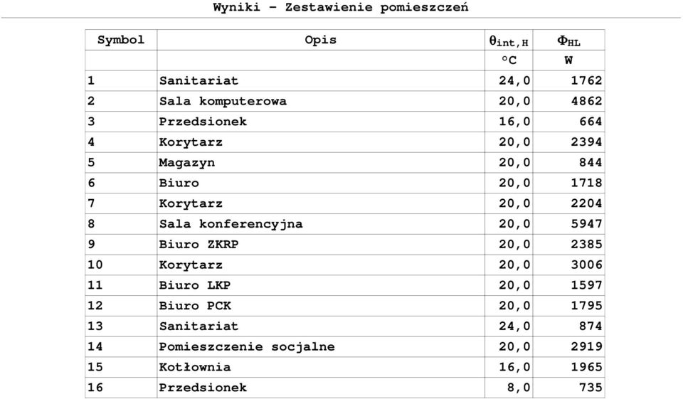 Sala konferencyjna 20,0 5947 9 Biuro ZKRP 20,0 2385 10 Korytarz 20,0 3006 11 Biuro LKP 20,0 1597 12 Biuro PCK