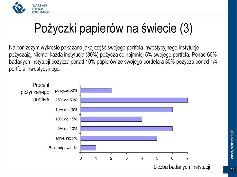 Ponad 60% badanych instytucji pożycza ponad 10% papierów ze swojego portfela a 30% pożycza ponad 1/4 portfela