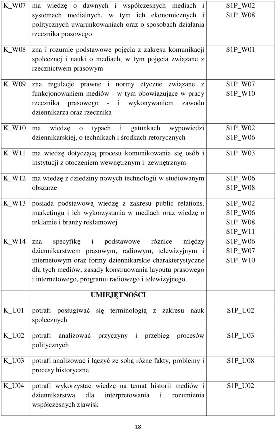 tym obowiązujące w pracy rzecznika prasowego - i wykonywaniem zawodu dziennikarza oraz rzecznika K_W10 ma wiedzę o typach i gatunkach wypowiedzi dziennikarskiej, o technikach i środkach retorycznych