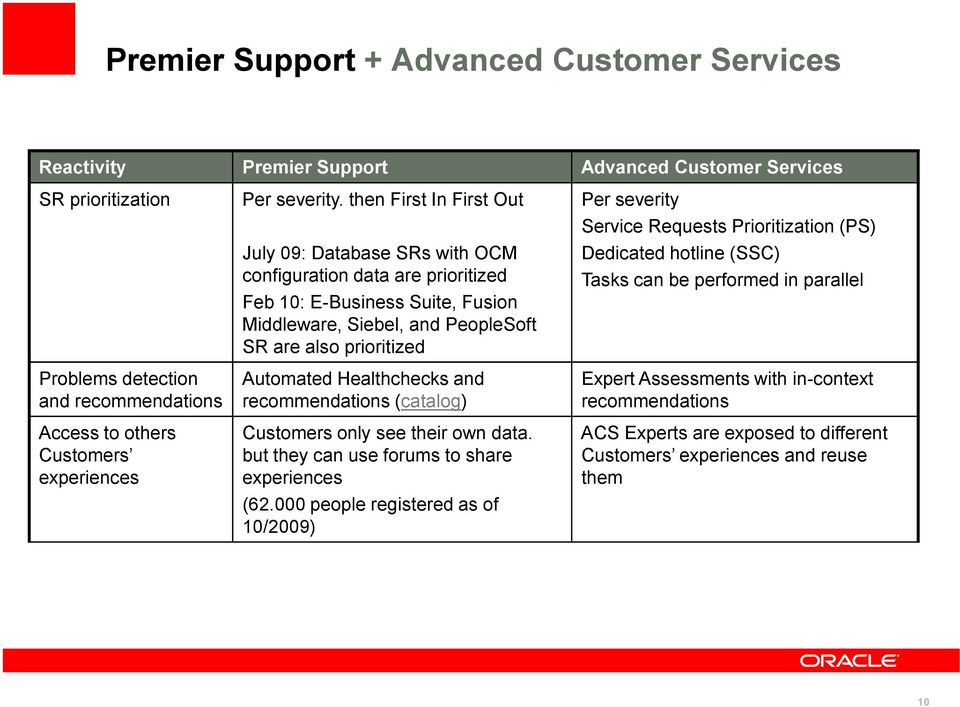 then First In First Out July 09: Database SRs with OCM configuration data are prioritized Feb 10: E-Business Suite, Fusion Middleware, Siebel, and PeopleSoft SR are also prioritized Automated