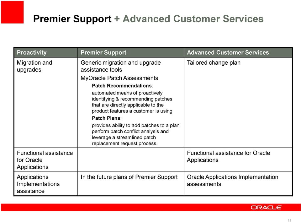 patches that are directly applicable to the product features a customer is using Patch Plans: provides ability to add patches to a plan.