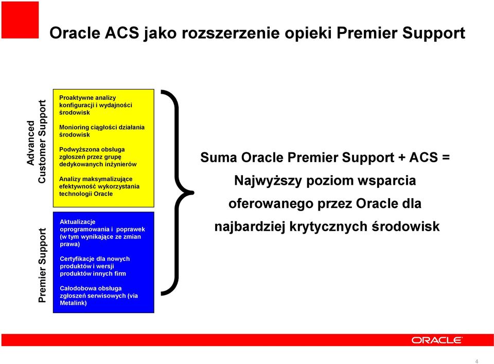 Oracle Aktualizacje oprogramowania i poprawek (w tym wynikające ze zmian prawa) Certyfikacje dla nowych produktów i wersji produktów innych firm Całodobowa