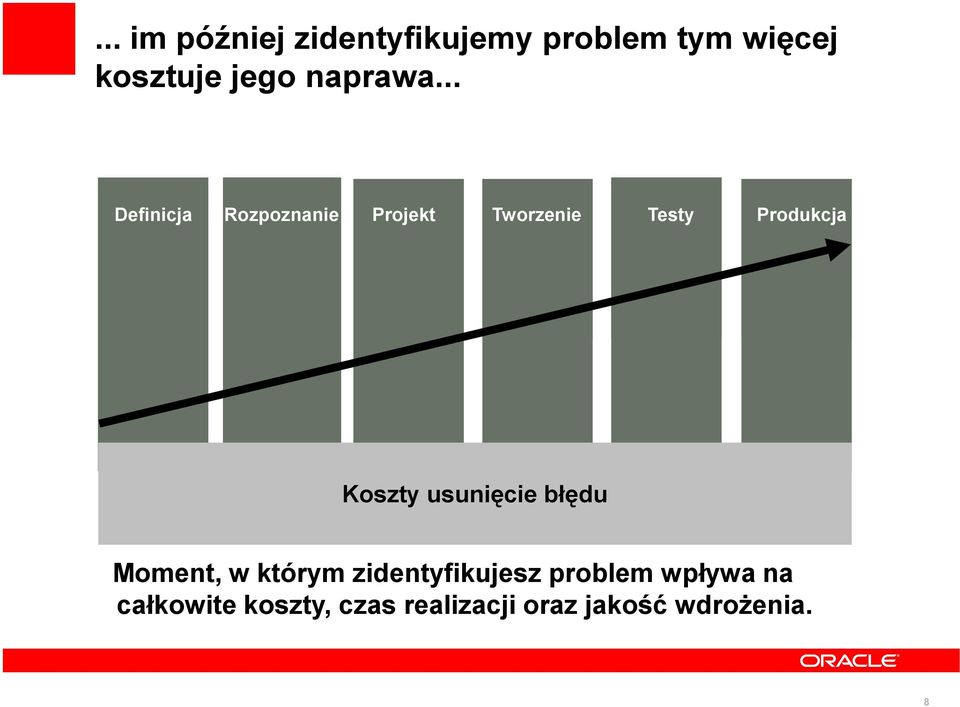 .. Definicja Rozpoznanie Projekt Tworzenie Testy Produkcja Koszty