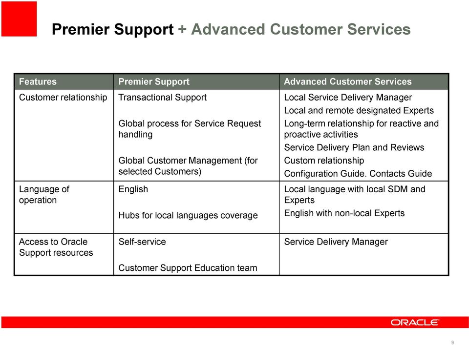 remote designated Experts Long-term relationship for reactive and proactive activities Service Delivery Plan and Reviews Custom relationship Configuration Guide.