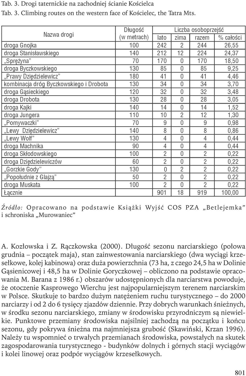 Długość sezonu narciarskiego (połowa grudnia początek maja), stan zainwestowania narciarskiego (dwa wyciągi krzesełkowe, kolej kabinowa) oraz duża powierzchnia (73 ha, z czego 24,5 ha w Dolinie