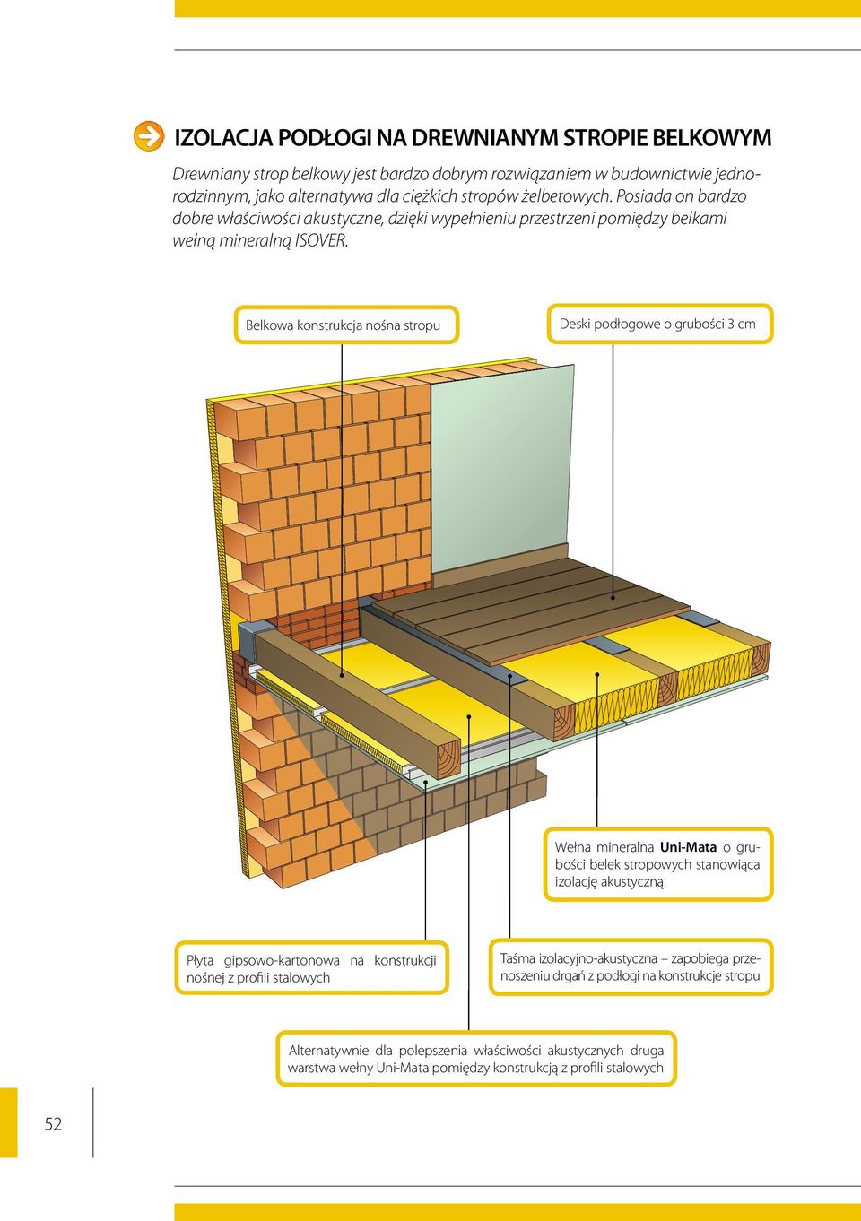 Belkowa konstrukcja nośna stropu Deski podłogowe o grubości 3 cm Wełna mineralna Uni-Mata o grubości belek stropowych stanowiąca izolację akustyczną Płyta gipsowo-kartonowa na