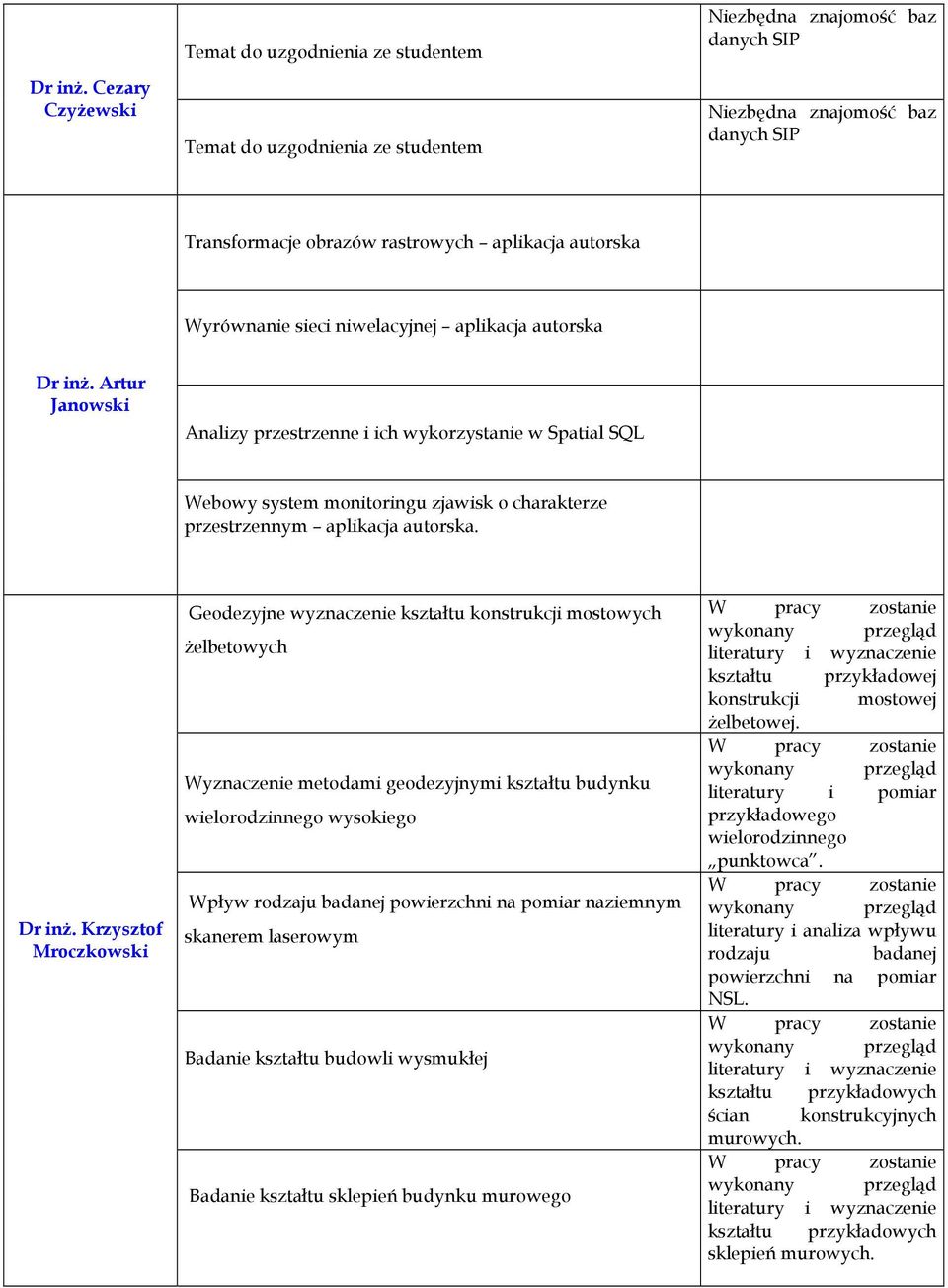 autorska Wyrównanie sieci niwelacyjnej aplikacja autorska  Artur Janowski Analizy przestrzenne i ich wykorzystanie w Spatial SQL Webowy system monitoringu zjawisk o charakterze przestrzennym