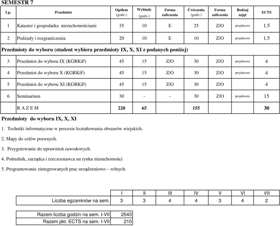 (KGRKiF) 45 15 Z/O 30 Z/O 4 6 Seminarium 30 - - 30 Z/O projektowe 15 R A Z E M 220 65 155 30 y do wyboru IX, X, XI 1. Techniki informatyczne w procesie kształtowania obszarów wiejskich. 2. Mapy do celów prawnych.