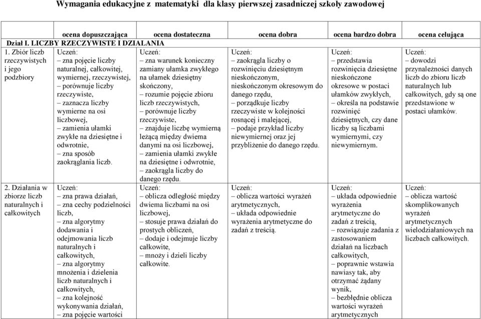 Działania w naturalnych i całkowitych zna pojęcie liczby naturalnej, całkowitej, wymiernej, rzeczywistej, porównuje liczby zaznacza liczby wymierne na osi zamienia ułamki zwykłe na dziesiętne i