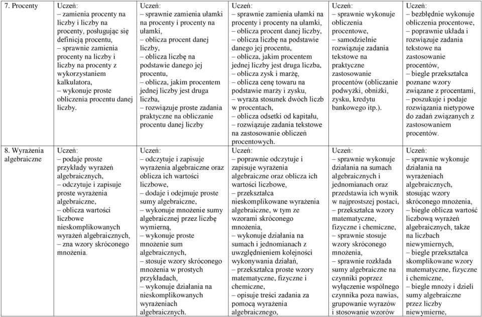 sprawnie zamienia ułamki na procenty i procenty na ułamki, oblicza procent danej liczby, oblicza liczbę na podstawie danego jej procentu, oblicza, jakim procentem jednej liczby jest druga liczba,