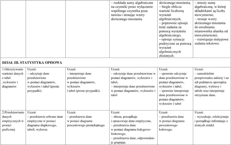mnoży sumę algebraiczną, w której składnikami są liczby nie stosuje wzory skróconego mnożenia do uwalniania mianownika ułamka od niewymierności, rozwiązuje nietypowe zadania tekstowe. DZIAŁ III.