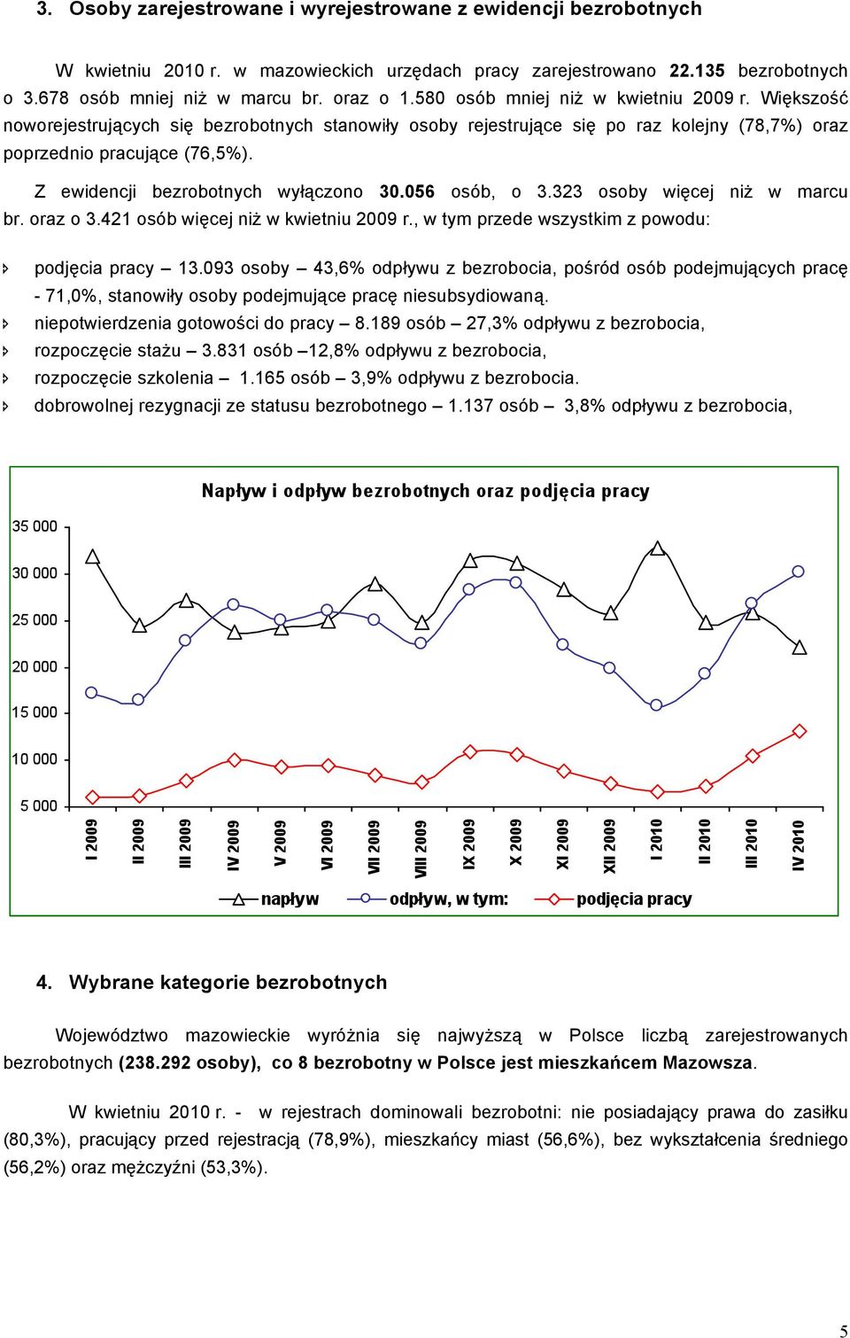 Z ewidencji bezrobotnych wyłączono 30.056 osób, o 3.323 osoby więcej niż w marcu br. oraz o 3.421 osób więcej niż w kwietniu 2009 r., w tym przede wszystkim z powodu: podjęcia pracy 13.