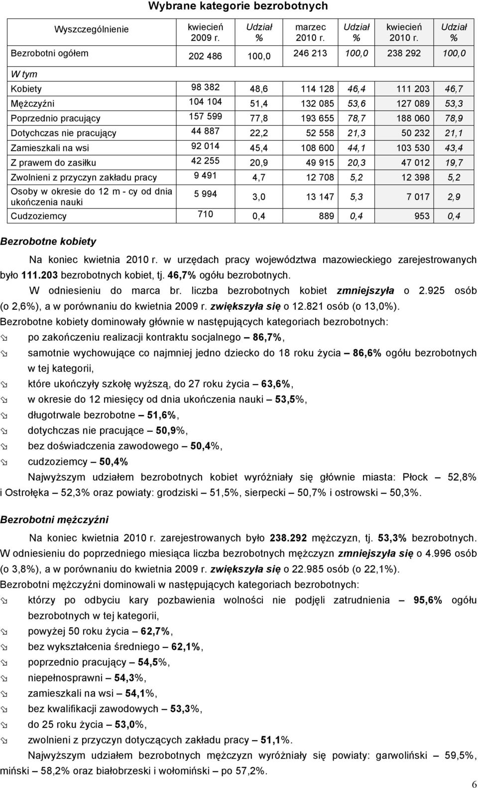 77,8 193 655 78,7 188 060 78,9 Dotychczas nie pracujący 44 887 22,2 52 558 21,3 50 232 21,1 Zamieszkali na wsi 92 014 45,4 108 600 44,1 103 530 43,4 Z prawem do zasiłku 42 255 20,9 49 915 20,3 47 012