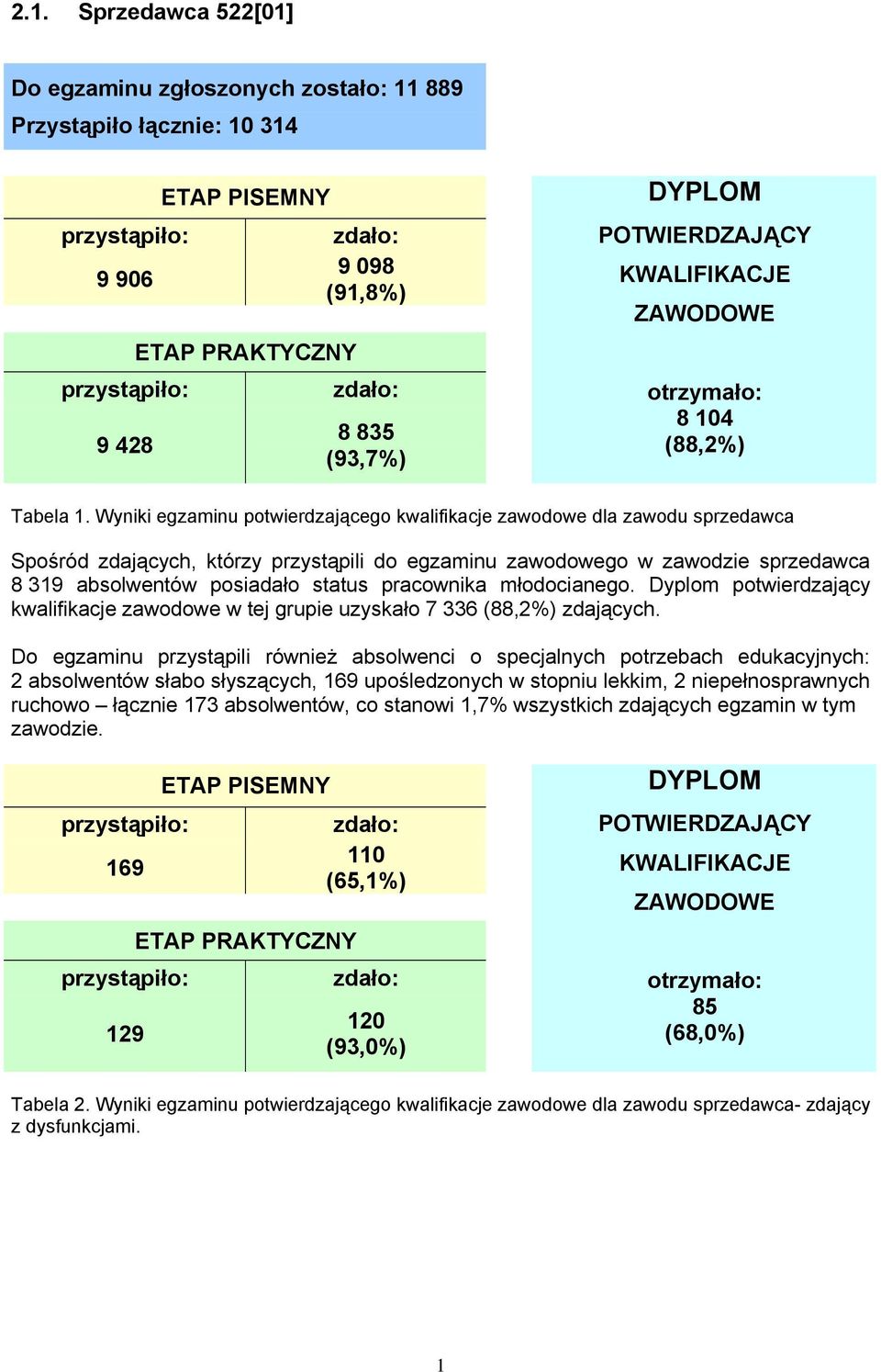 Wyniki egzaminu potwierdzającego kwalifikacje zawodowe dla zawodu sprzedawca Spośród zdających, którzy przystąpili do egzaminu zawodowego w zawodzie sprzedawca 8 319 absolwentów posiadało status