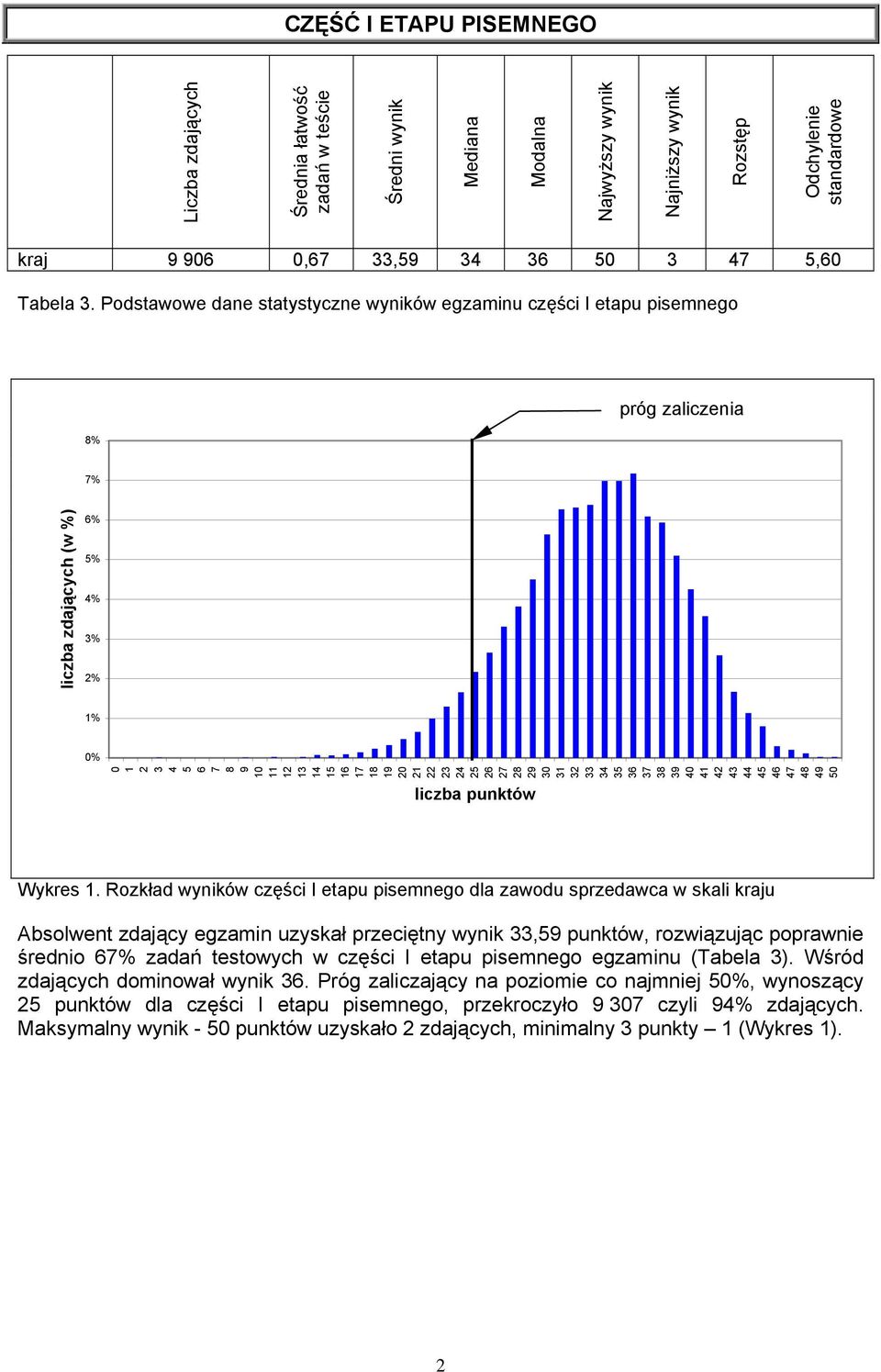 Podstawowe dane statystyczne wyników egzaminu części I etapu pisemnego 8% próg zaliczenia 7% liczba zdających (w %) 6% 5% 4% 3% 2% 1% 0% 9 10 11 12 13 14 15 16 17 18 19 20 21 22 23 24 25 26 27 28 29