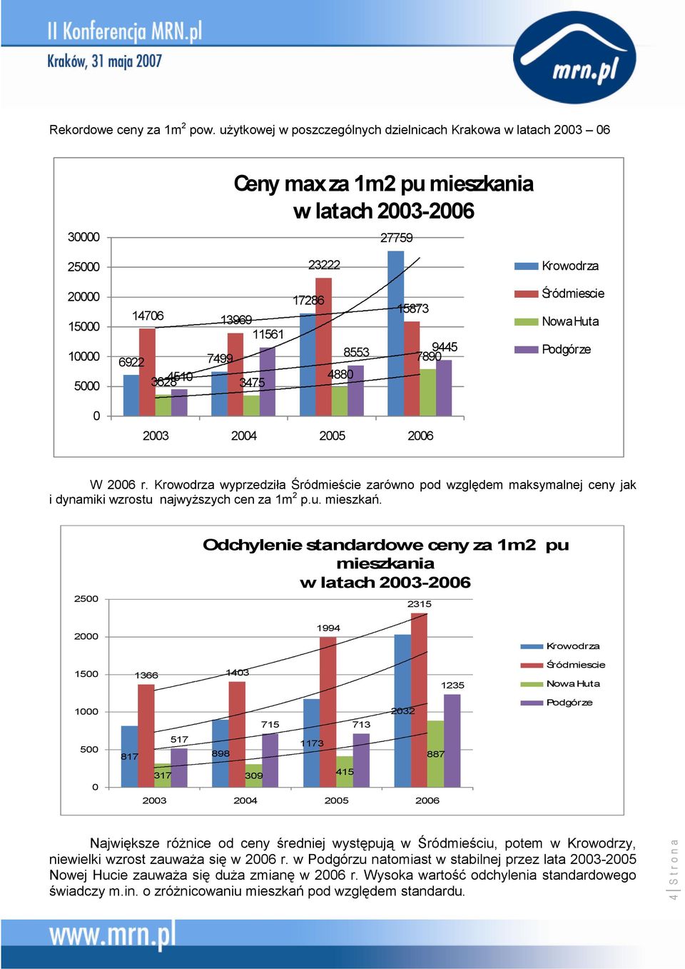 3628 4510 3475 17286 4880 8553 15873 9445 7890 Śródmiescie Nowa Huta Podgórze 0 2003 2004 2005 2006 W 2006 r.