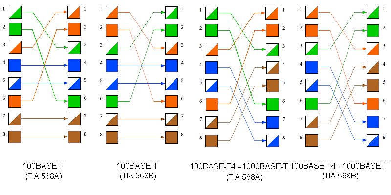 100Base-T 100 Mb/s 100Base-T4 100Mb/s half-duplex Medium fizyczne skrętka kat 3, UTP 100 Ohm Maksymalnie 100m Wykorzystuje 4 pary Złącze RJ45 (8st) Kodowanie 8B/6T 100Base-T2