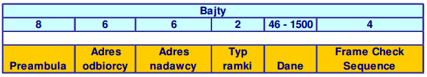 Format ramki Ethernet Preambuła (8 bajtów) 7 pierwszych bajtów - naprzemienne 0 i 1