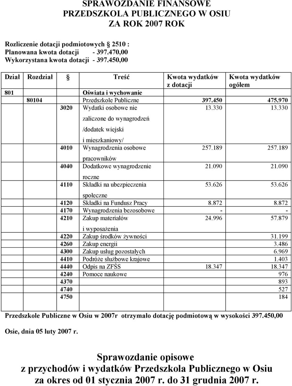 330 zaliczone do wynagrodzeń /dodatek wiejski i mieszkaniowy/ 4010 Wynagrodzenia osobowe pracowników 4040 Dodatkowe wynagrodzenie roczne 4110 Składki na ubezpieczenia 257.189 257.189 21.090 21.090 53.