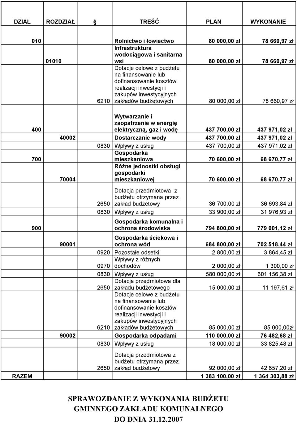 elektryczną, gaz i wodę 437 700,00 zł 437 971,02 zł 40002 Dostarczanie wody 437 700,00 zł 437 971,02 zł 0830 Wpływy z usług 437 700,00 zł 437 971,02 zł Gospodarka mieszkaniowa 70 600,00 zł 68 670,77