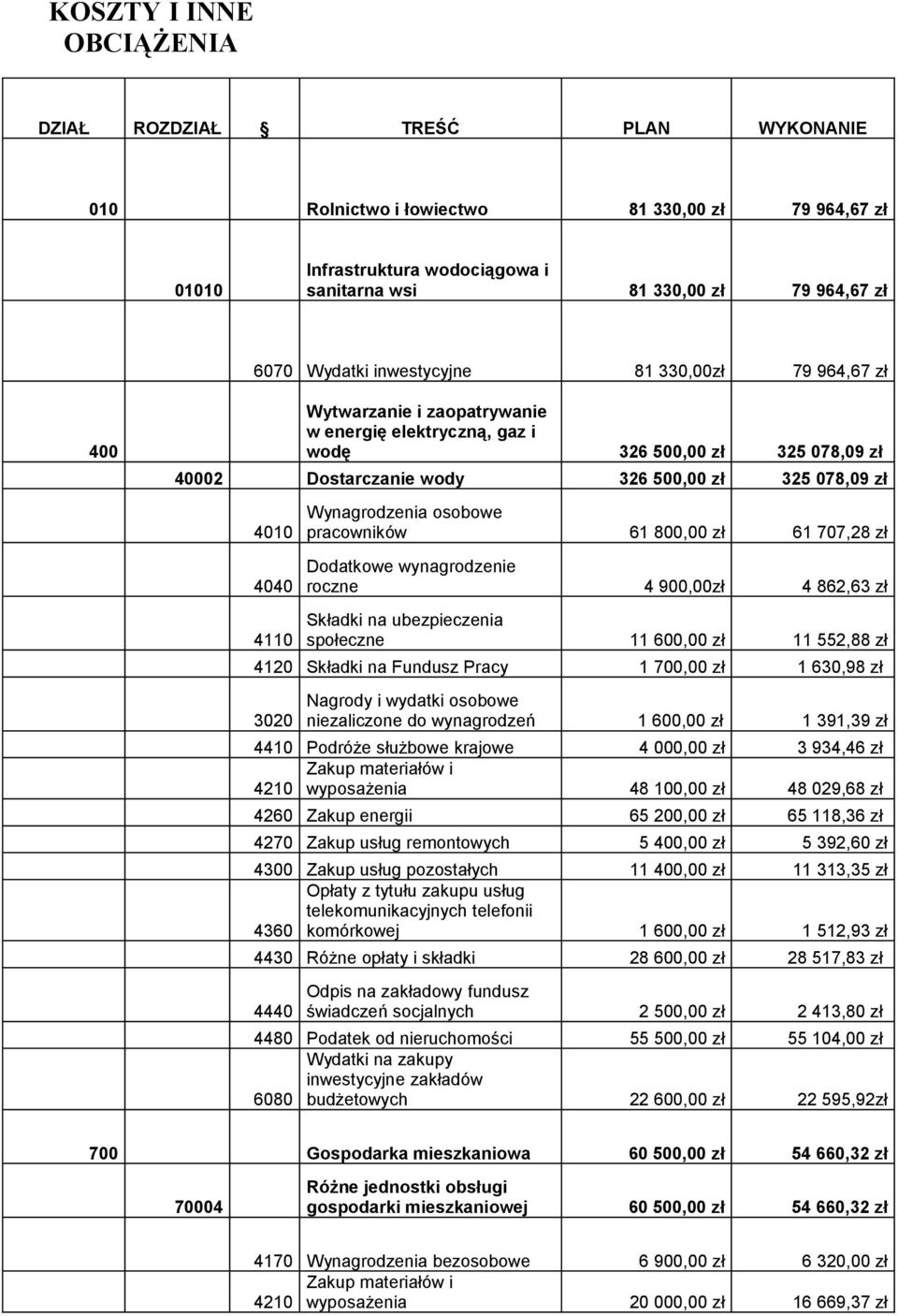 4040 4110 Wynagrodzenia osobowe pracowników 61 800,00 zł 61 707,28 zł Dodatkowe wynagrodzenie roczne 4 900,00zł 4 862,63 zł Składki na ubezpieczenia społeczne 11 600,00 zł 11 552,88 zł 4120 Składki