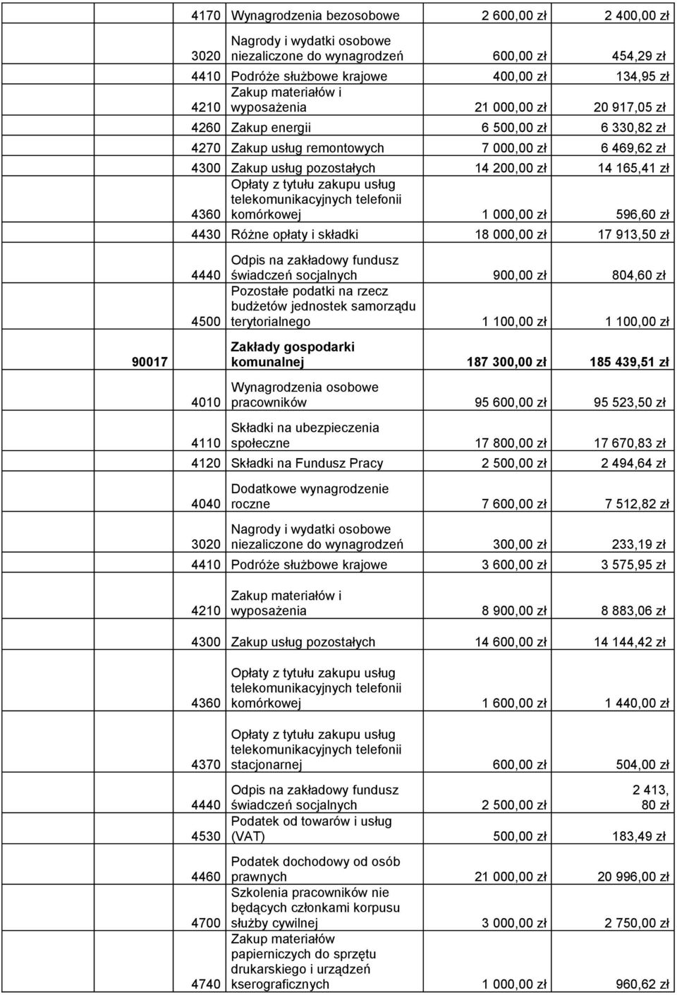 komórkowej 1 000,00 zł 596,60 zł 4430 Różne opłaty i składki 18 000,00 zł 17 913,50 zł 4440 Odpis na zakładowy fundusz świadczeń socjalnych 900,00 zł 804,60 zł 4500 Pozostałe podatki na rzecz