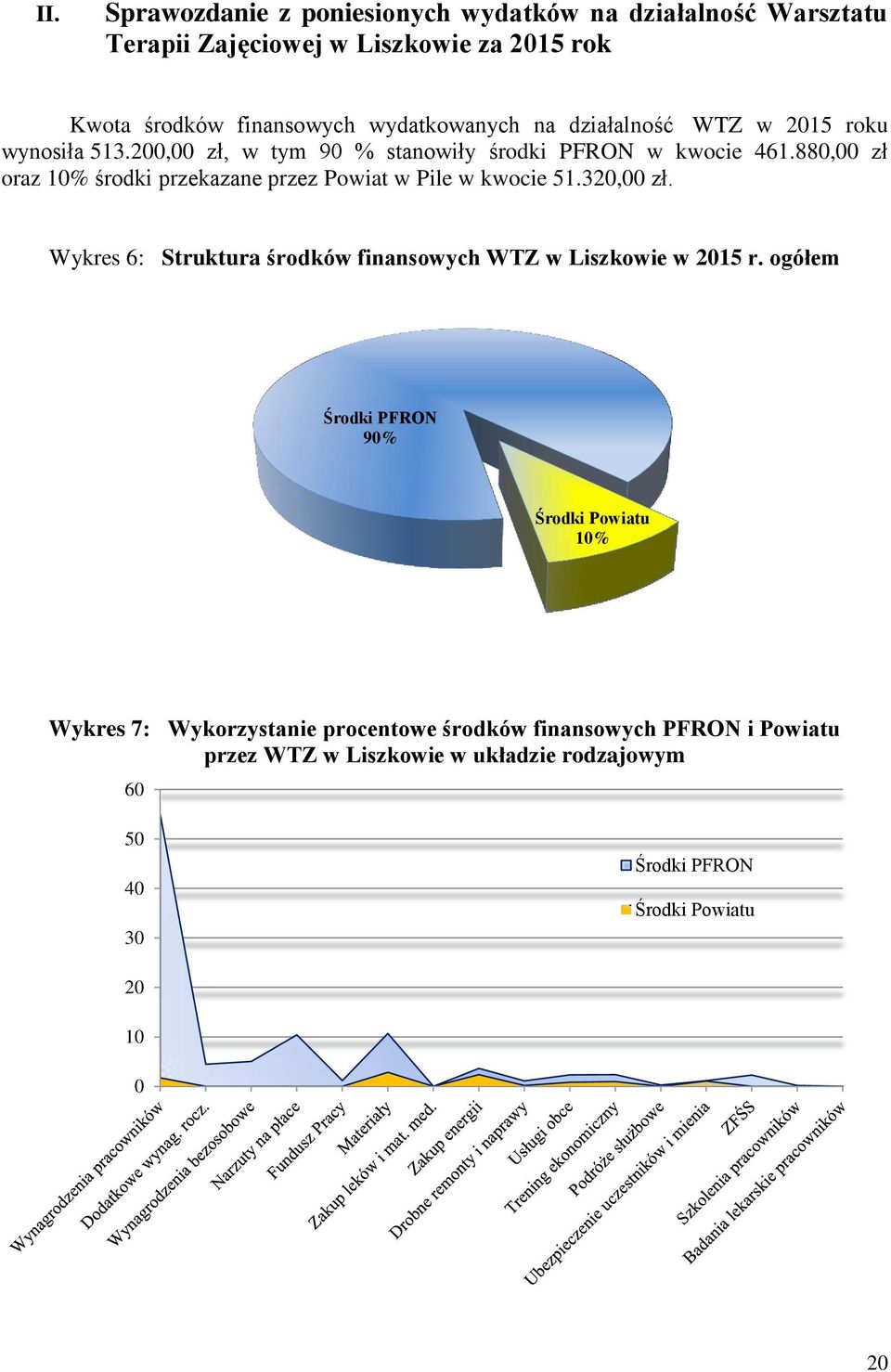 88 zł oraz 10% środki przekazane przez Powiat w Pile w kwocie 51.32 zł. Wykres 6: Struktura środków finansowych WTZ w Liszkowie w 2015 r.