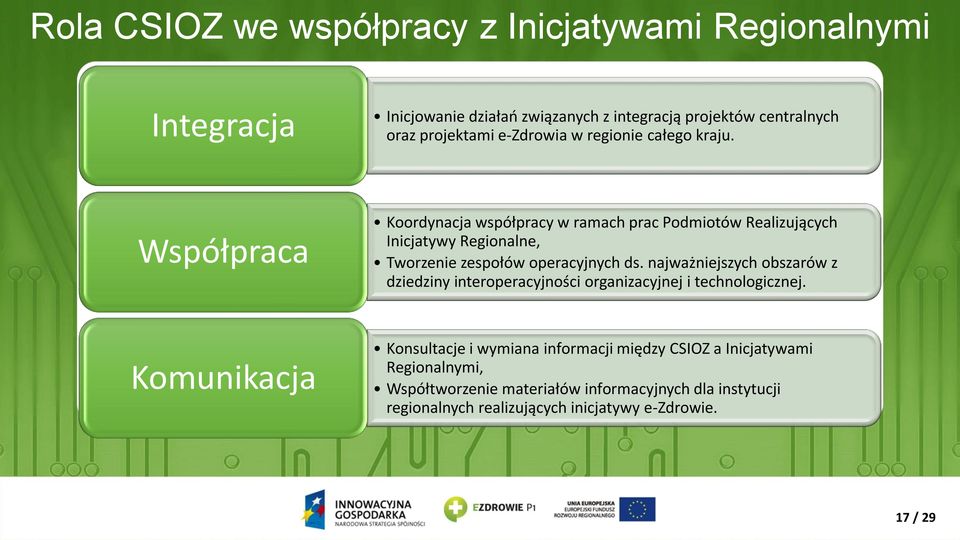 Współpraca Koordynacja współpracy w ramach prac Podmiotów Realizujących Inicjatywy Regionalne, Tworzenie zespołów operacyjnych ds.