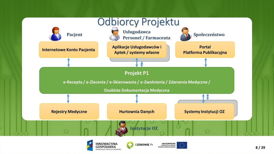 e-recepta / e-zlecenia / e-skierowania / e-zwolnienia / Zdarzenia Medyczne / Osobista Dokumentacja