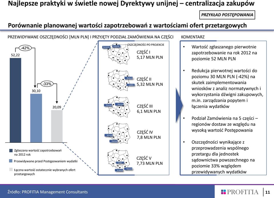 2012 na poziomie 52 MLN PLN 30,10-33% 20,09 Zgłaszana wartość zapotrzebowań na 2012 rok Przewidywane przed Postępowaniem wydatki Łączna wartość ostatecznie wybranych ofert przetargowych Białystok