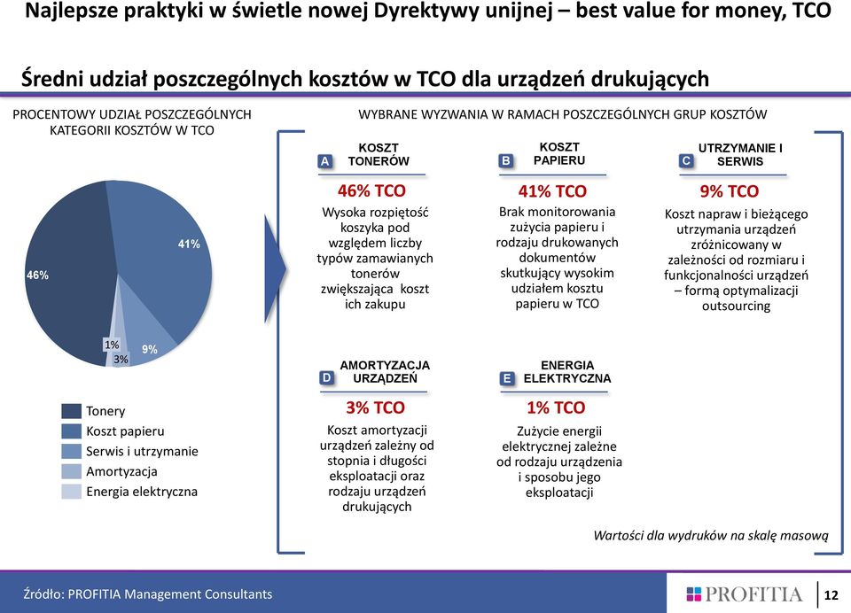 PAPIERU UTRZYMANIE I SERWIS 41% TCO 9% TCO Brak monitorowania zużycia papieru i rodzaju drukowanych dokumentów skutkujący wysokim udziałem kosztu papieru w TCO C Koszt napraw i bieżącego utrzymania