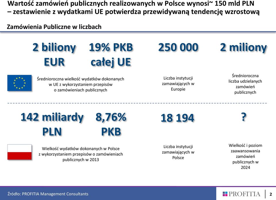8,76% PKB Wielkość wydatków dokonanych w Polsce z wykorzystaniem przepisów o zamówieniach publicznych w 2013 250 000 2 miliony Liczba instytucji zamawiających w