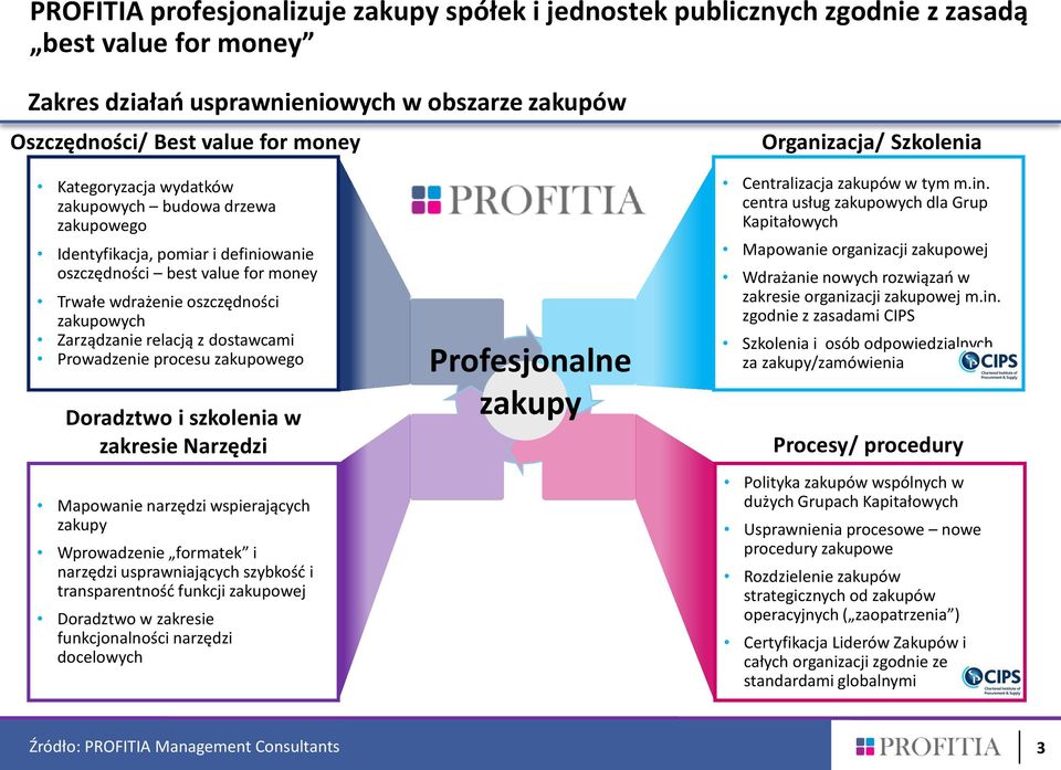 Zarządzanie relacją z dostawcami Prowadzenie procesu zakupowego Doradztwo i szkolenia w zakresie Narzędzi Mapowanie narzędzi wspierających zakupy Wprowadzenie formatek i narzędzi usprawniających