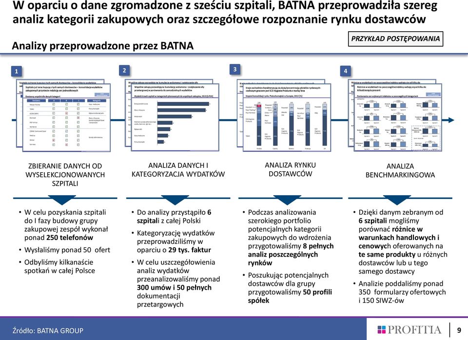 budowy grupy zakupowej zespół wykonał ponad 250 telefonów Wysłaliśmy ponad 50 ofert Odbyliśmy kilkanaście spotkań w całej Polsce Do analizy przystąpiło 6 szpitali z całej Polski Kategoryzację