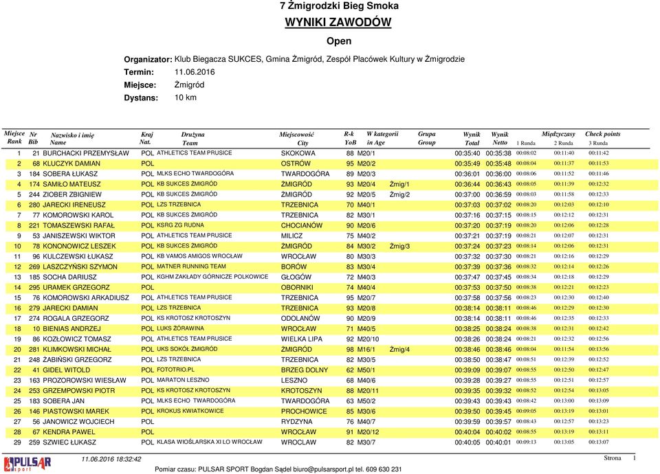 00:11:42 2 68 KLUCZYK DAMIAN POL OSTRÓW 95 M20/2 00:35:49 00:35:48 00:08:04 00:11:37 00:11:53 3 184 SOBERA ŁUKASZ POL MLKS ECHO TWARDOGÓRA TWARDOGÓRA 89 M20/3 00:36:01 00:36:00 00:08:06 00:11:52