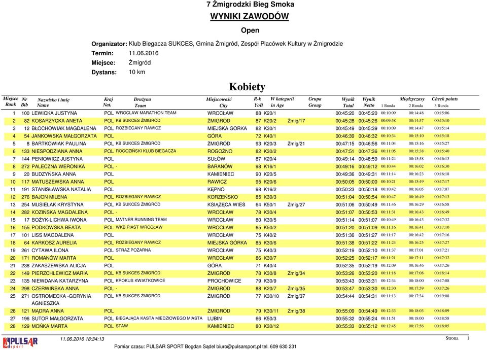 ANETA POL KB SUKCES ŻMIGRÓD ŻMIGRÓD 87 K20/2 Żmig/17 00:45:28 00:45:26 00:09:58 00:14:57 00:15:10 3 12 BŁOCHOWIAK MAGDALENA POL ROZBIEGANY RAWICZ MIEJSKA GORKA 82 K30/1 00:45:49 00:45:39 00:10:09