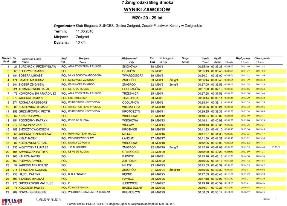 00:11:42 2 68 KLUCZYK DAMIAN POL OSTRÓW 95 M20/2 00:35:49 00:35:48 00:08:04 00:11:37 00:11:53 3 184 SOBERA ŁUKASZ POL MLKS ECHO TWARDOGÓRA TWARDOGÓRA 89 M20/3 00:36:01 00:36:00 00:08:06 00:11:52