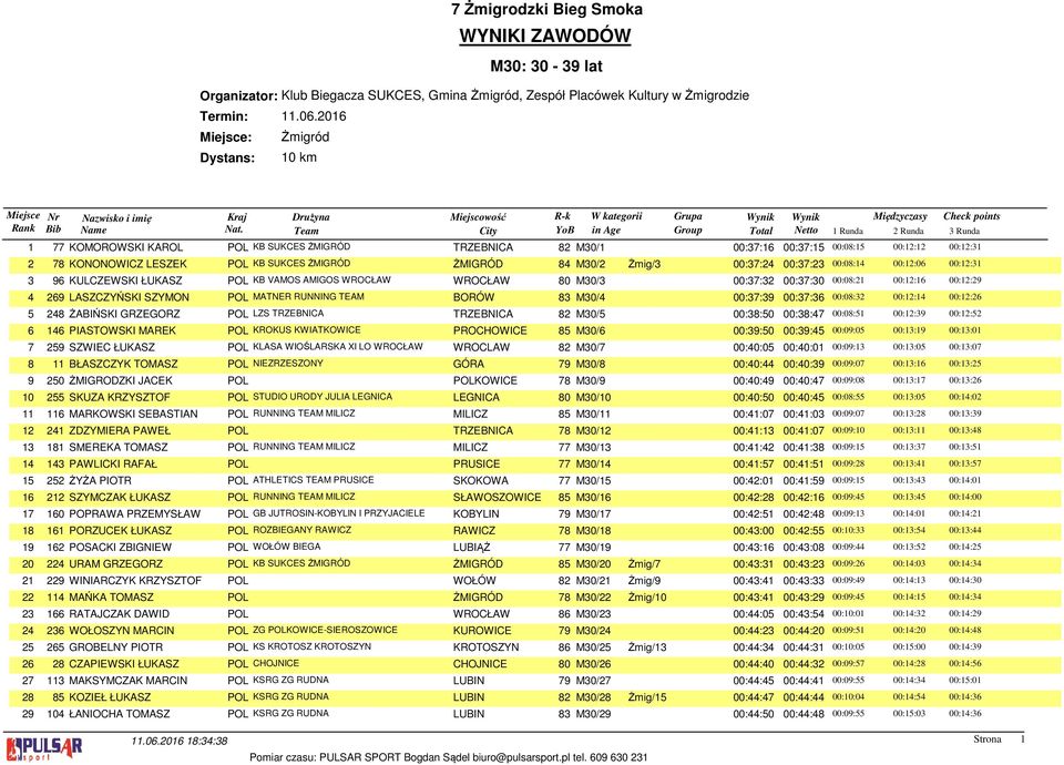 78 KONONOWICZ LESZEK POL KB SUKCES ŻMIGRÓD ŻMIGRÓD 84 M30/2 Żmig/3 00:37:24 00:37:23 00:08:14 00:12:06 00:12:31 3 96 KULCZEWSKI ŁUKASZ POL KB VAMOS AMIGOS WROCŁAW WROCŁAW 80 M30/3 00:37:32 00:37:30