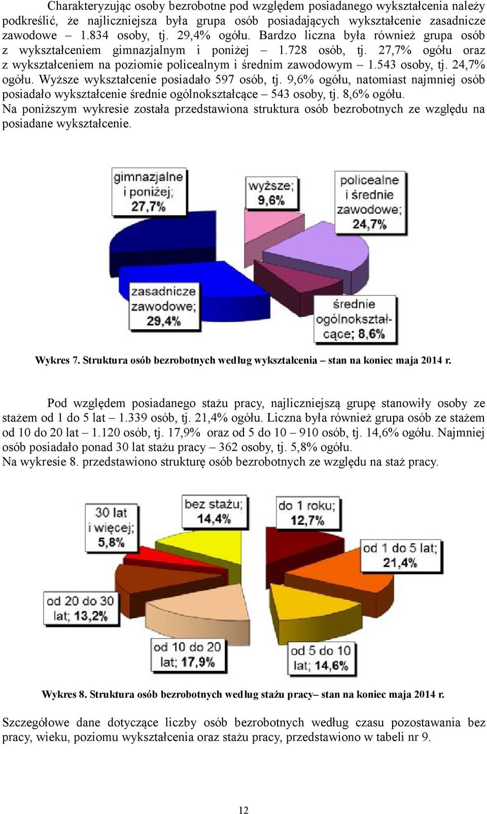 543 osoby, tj. 24,7% ogółu. Wyższe wykształcenie posiadało 597 osób, tj. 9,6% ogółu, natomiast najmniej osób posiadało wykształcenie średnie ogólnokształcące 543 osoby, tj. 8,6% ogółu.