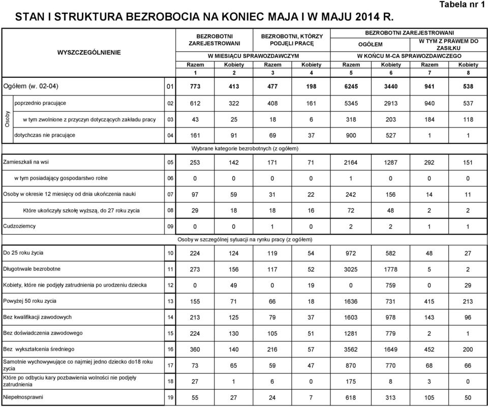Razem Kobiety Razem Kobiety Razem Kobiety 1 2 3 4 5 6 7 8 01 773 413 477 198 6245 3440 941 538 poprzednio pracujące 02 612 322 408 161 5345 2913 940 537 Osoby w tym zwolnione z przyczyn dotyczących