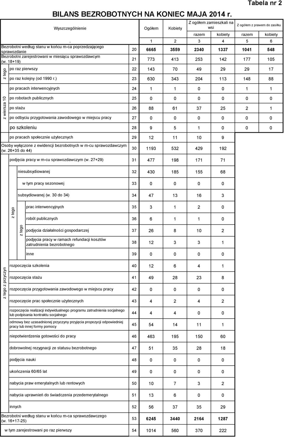 ) Wyszczególnienie Ogółem Kobiety Z ogółem zamieszkali na wsi Tabela nr 2 Z ogółem z prawem do zasiłku razem kobiety razem kobiety 1 2 3 4 5 6 20 6665 3559 2340 1337 1041 548 21 773 413 253 142 177