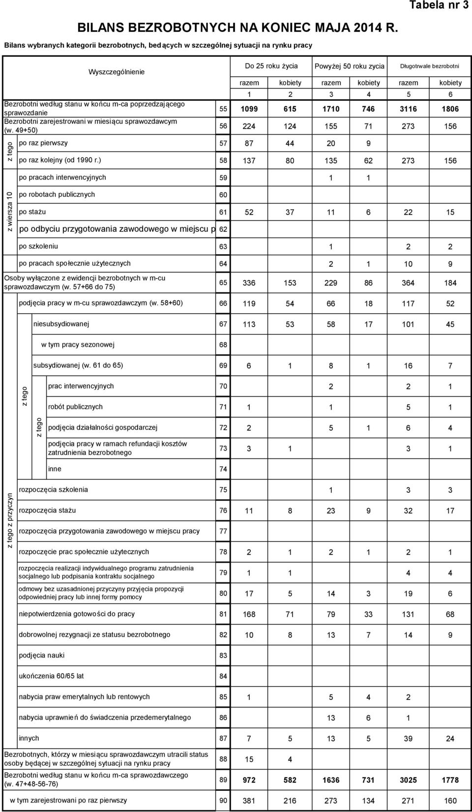 49+50) Do 25 roku życia Powyżej 50 roku zycia Długotrwale bezrobotni razem kobiety razem kobiety razem kobiety 1 2 3 4 5 6 55 1099 615 1710 746 3116 1806 56 224 124 155 71 273 156 57 87 44 20 9 58