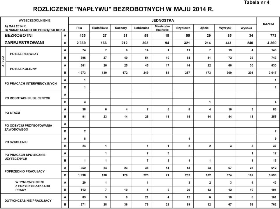 RZ KOLEJNY PO PRCCH INTERWENCYJNYCH PO ROBOTCH PUBLICZNYCH PO STŻU B 2 369 166 212 303 94 321 214 441 240 4 360 74 7 6 14 1 11 7 19 4 143 B 396 27 40 54 10 64 41 72 39 743 361 20 25 45 17 44 22 66 30