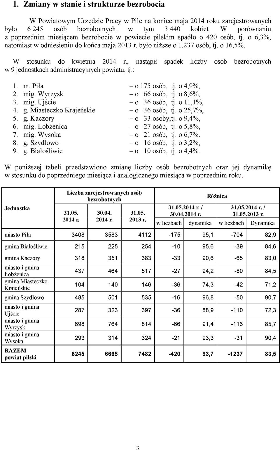 W stosunku do kwietnia 2014 r., nastąpił spadek liczby osób bezrobotnych w 9 jednostkach administracyjnych powiatu, tj.: 1. m. Piła o 175 osób, tj. o 4,9%, 2. mig. Wyrzysk o 66 osób, tj. o 8,6%, 3.