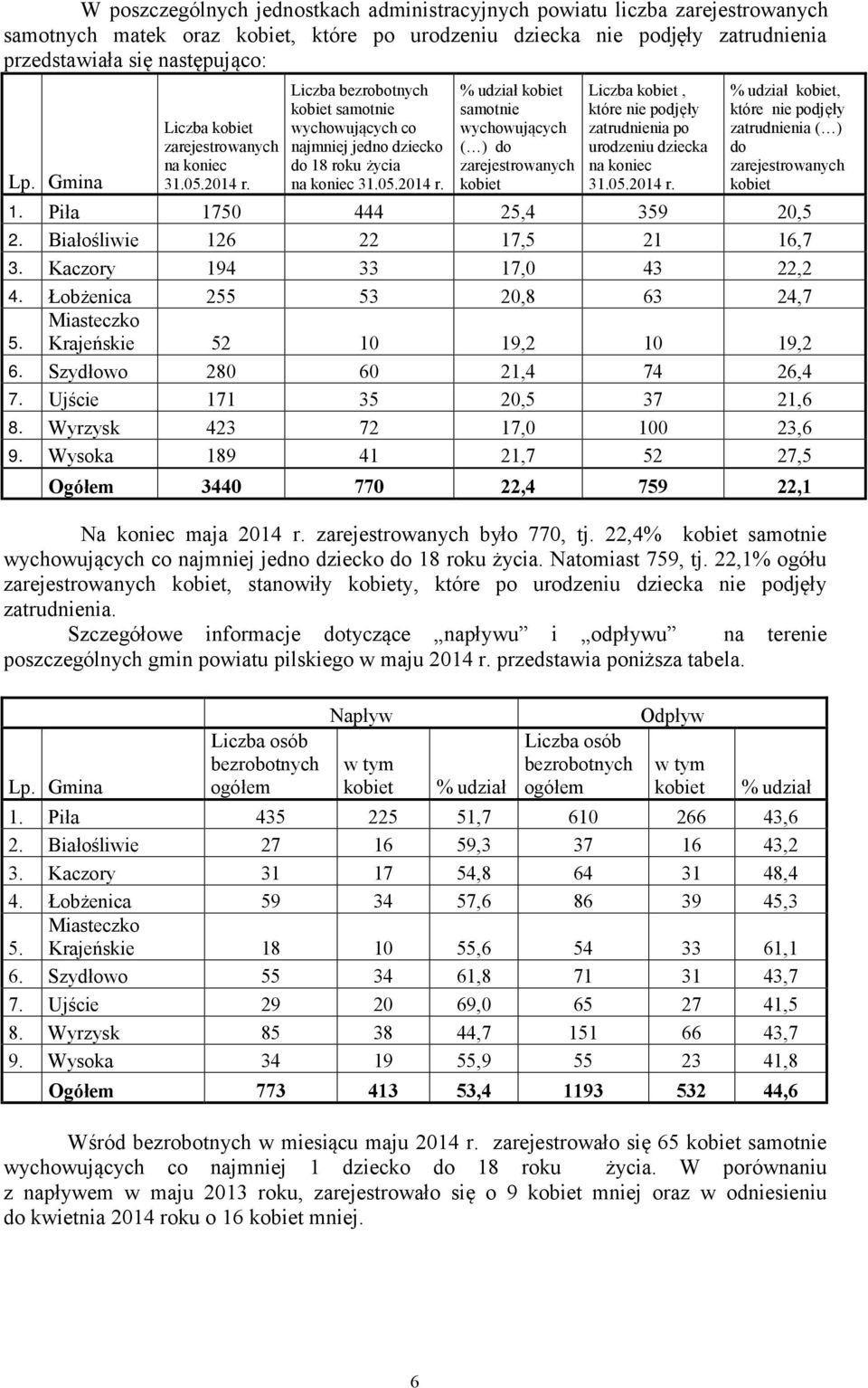 Liczba bezrobotnych kobiet samotnie wychowujących co najmniej jedno dziecko do 18 roku życia na koniec 31.05.2014 r.