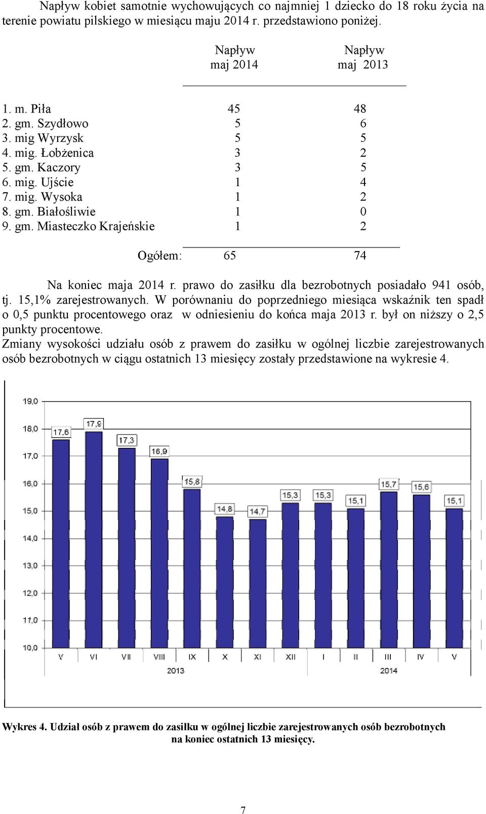 prawo do zasiłku dla bezrobotnych posiadało 941 osób, tj. 15,1% zarejestrowanych.