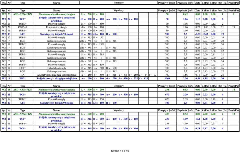 315 d3 = 100 l1 = 190 700 2,5-0,65-2,43 0,00 19 W2 12 TUBE* d1 = 315 l1 = 50 700 2,5 0,00 0,00 0,01 19 W2 7 BGE alfa = 90 r = 1 d1 = 315 700 2,5 0,25 0,93 0,00 20 W2 11 TUBE* d1 = 315 l1 = 1369 700