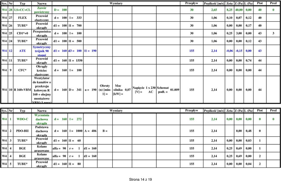 0,00 43 W4 11 TUBE* d1 = 160 l1 = 1550 155 2,14 0,00 0,00 0,74 44 Okrągły W4 9 CFC* króciec d = 160 l = 100 155 2,14 0,00 0,00 0,00 44 Wentylator do kanałów o W4 10 R 160+VBM przekroju Obroty Moc